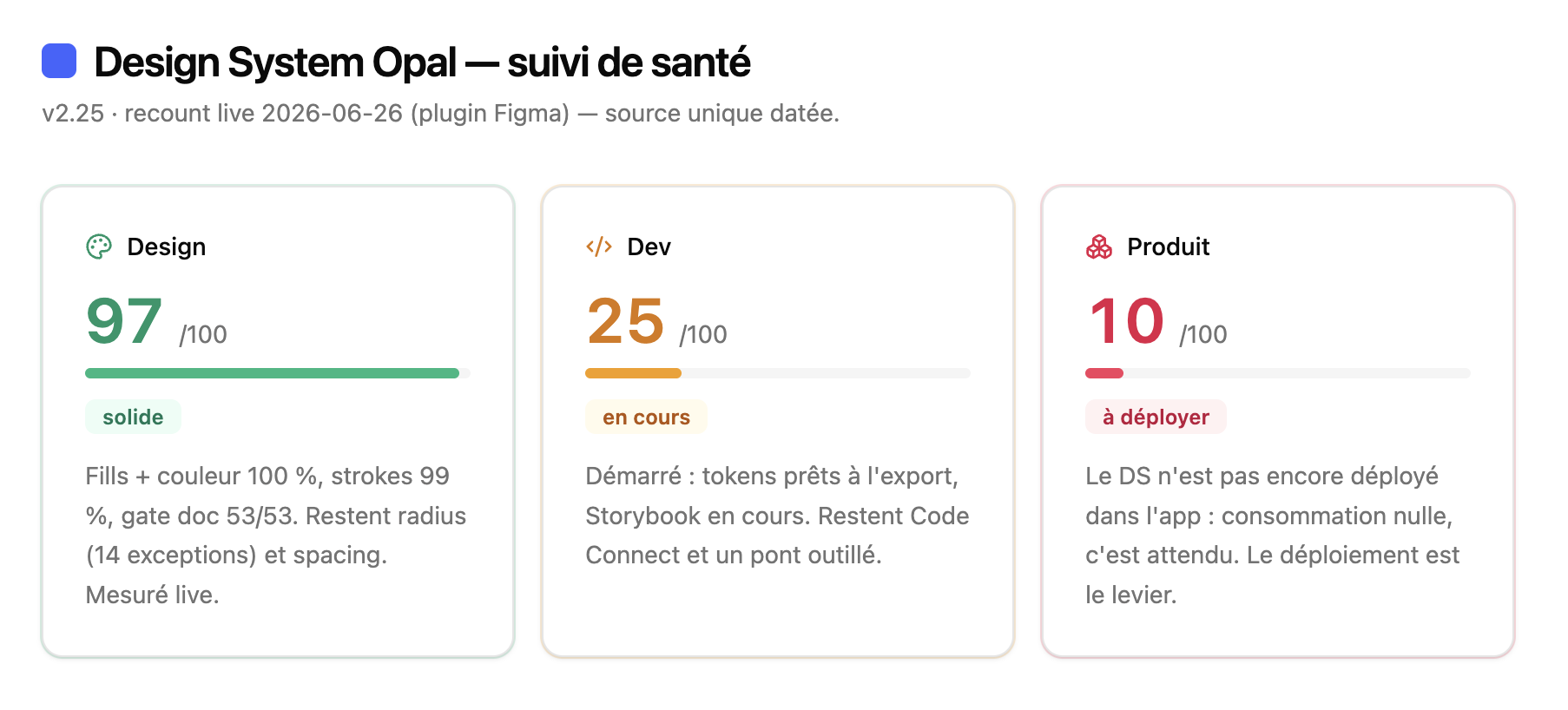 Live health tracker: Design 97, Dev 25, Product 10