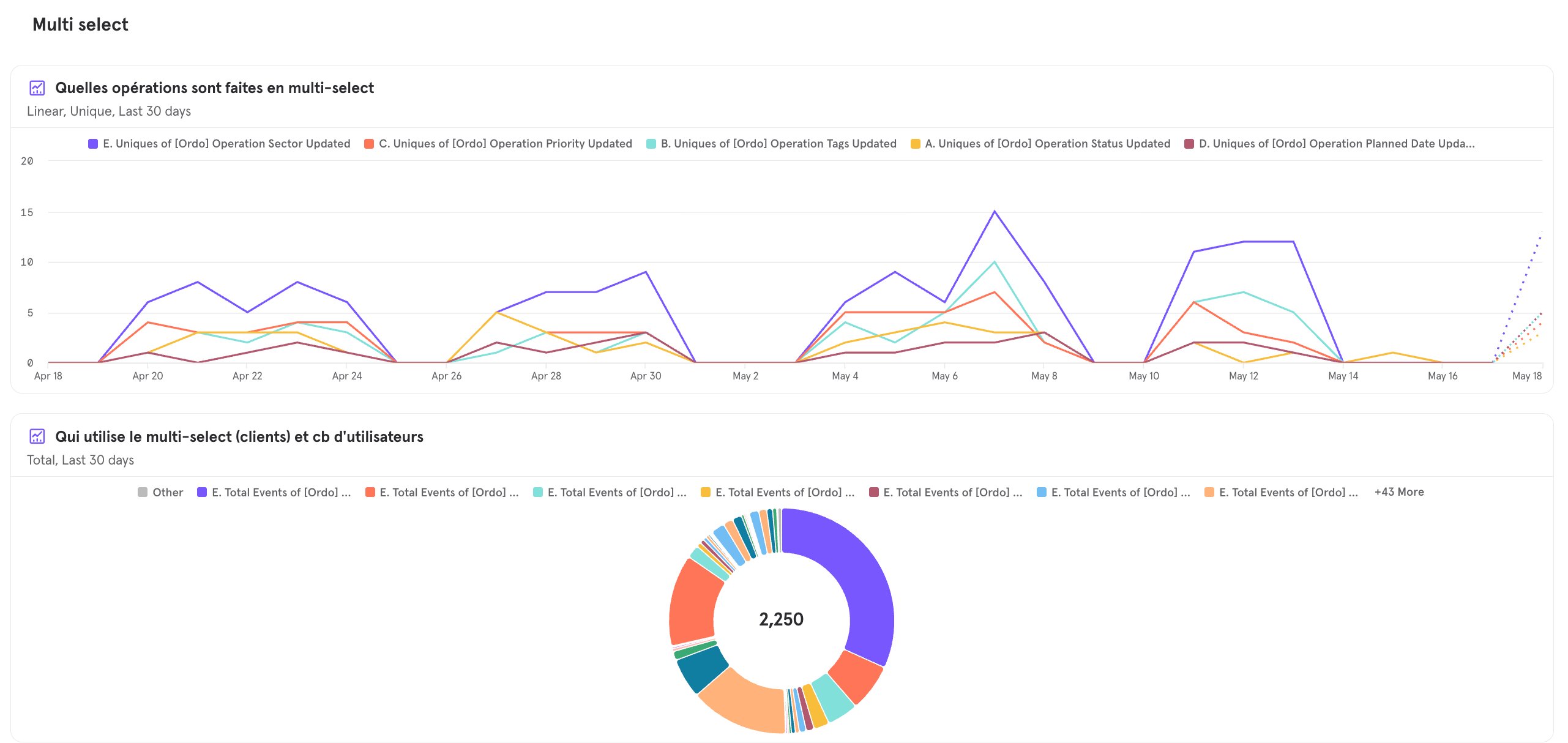 Mixpanel dashboard, Multi-select usage by action type over 30 days