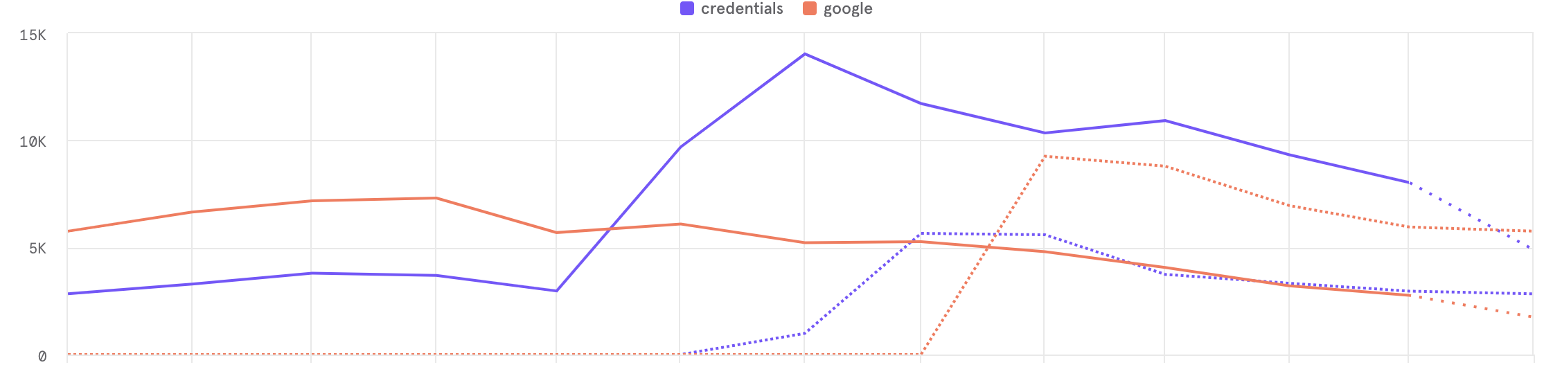 Mixpanel, Credentials vs Google SSO comparison graph